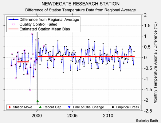 NEWDEGATE RESEARCH STATION difference from regional expectation