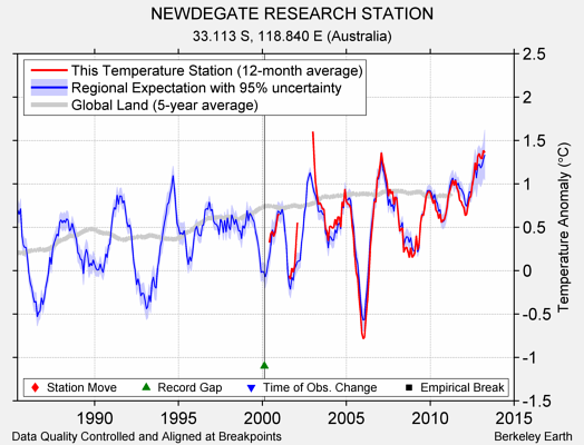 NEWDEGATE RESEARCH STATION comparison to regional expectation