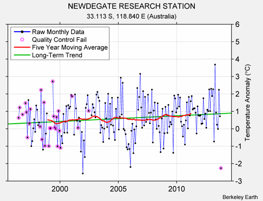 NEWDEGATE RESEARCH STATION Raw Mean Temperature