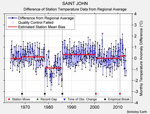 SAINT JOHN difference from regional expectation
