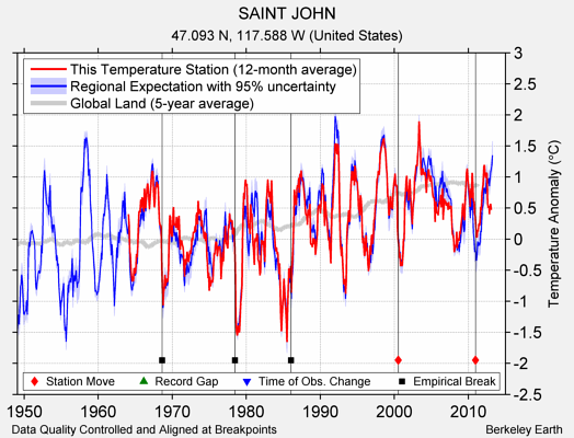 SAINT JOHN comparison to regional expectation