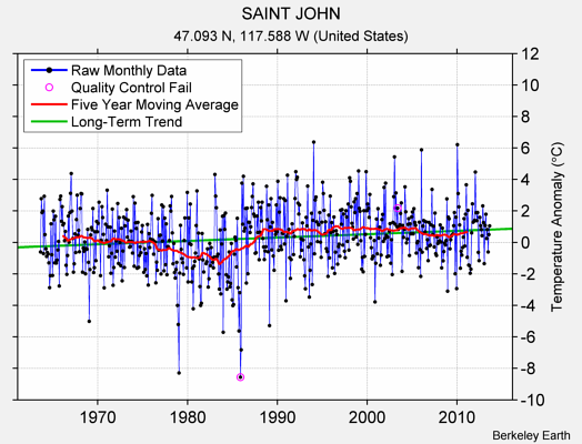 SAINT JOHN Raw Mean Temperature