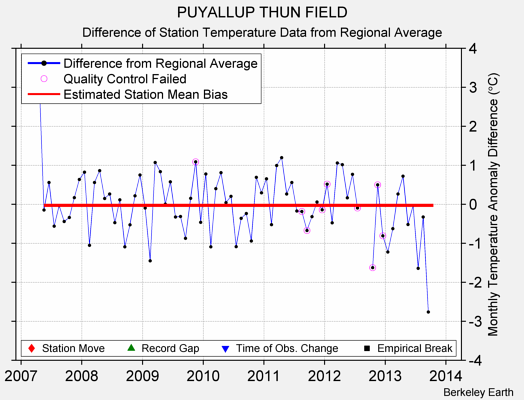 PUYALLUP THUN FIELD difference from regional expectation