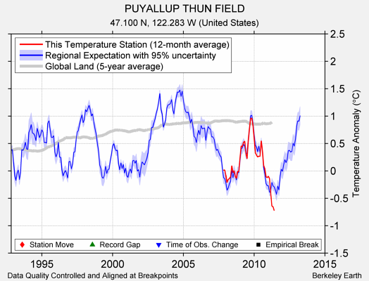 PUYALLUP THUN FIELD comparison to regional expectation