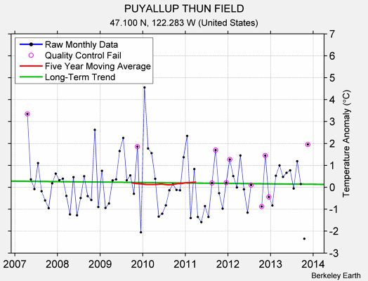 PUYALLUP THUN FIELD Raw Mean Temperature