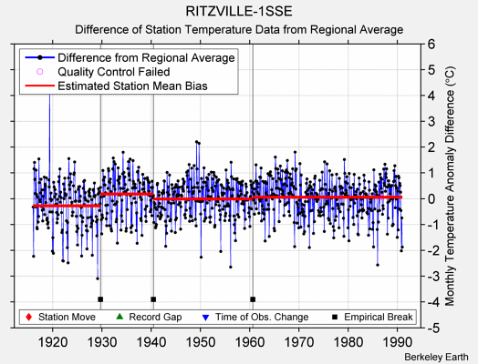 RITZVILLE-1SSE difference from regional expectation