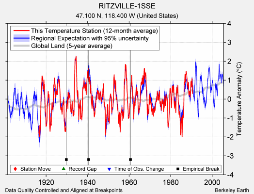 RITZVILLE-1SSE comparison to regional expectation