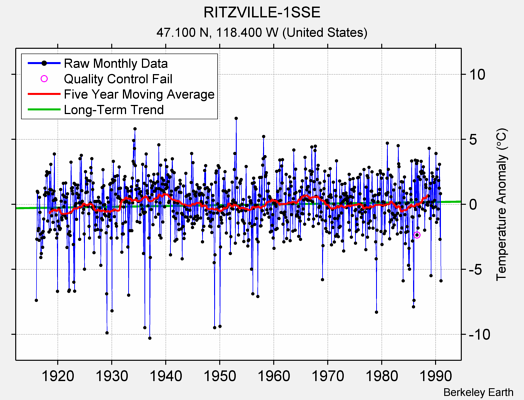 RITZVILLE-1SSE Raw Mean Temperature