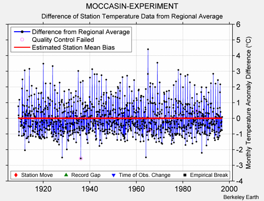 MOCCASIN-EXPERIMENT difference from regional expectation