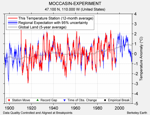 MOCCASIN-EXPERIMENT comparison to regional expectation