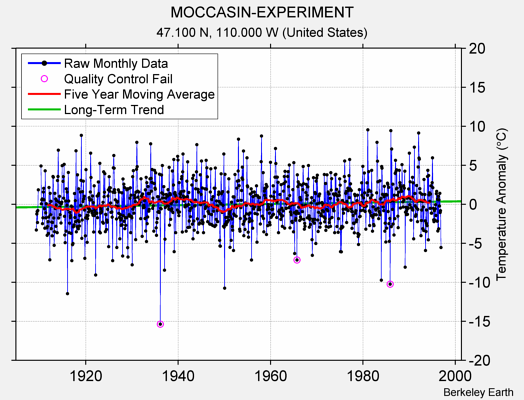 MOCCASIN-EXPERIMENT Raw Mean Temperature