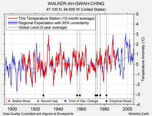 WALKER-AH-GWAH-CHING comparison to regional expectation