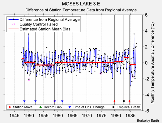 MOSES LAKE 3 E difference from regional expectation