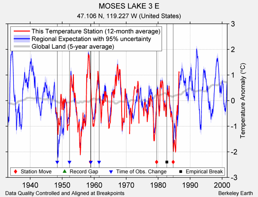 MOSES LAKE 3 E comparison to regional expectation