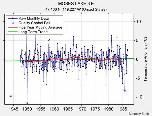 MOSES LAKE 3 E Raw Mean Temperature