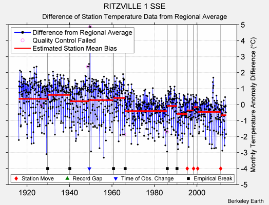RITZVILLE 1 SSE difference from regional expectation