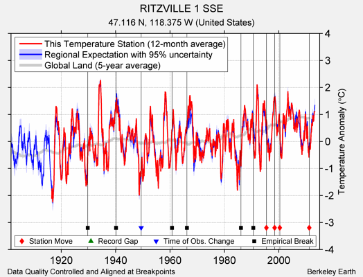 RITZVILLE 1 SSE comparison to regional expectation
