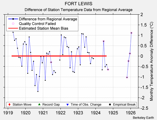 FORT LEWIS difference from regional expectation