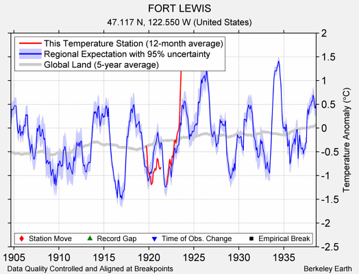 FORT LEWIS comparison to regional expectation