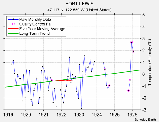 FORT LEWIS Raw Mean Temperature