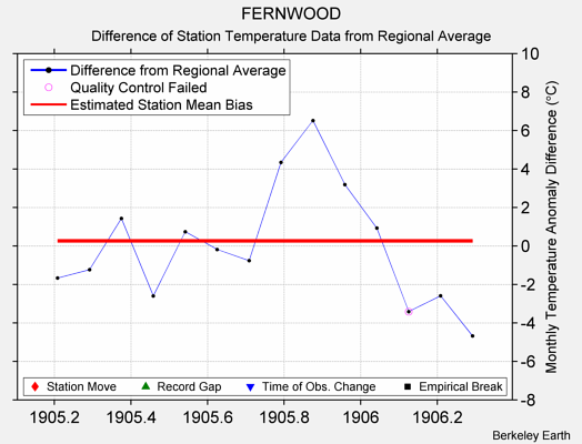 FERNWOOD difference from regional expectation