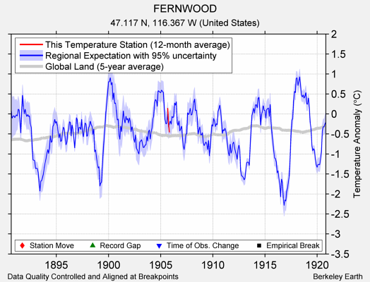 FERNWOOD comparison to regional expectation