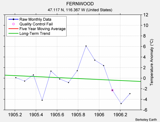 FERNWOOD Raw Mean Temperature