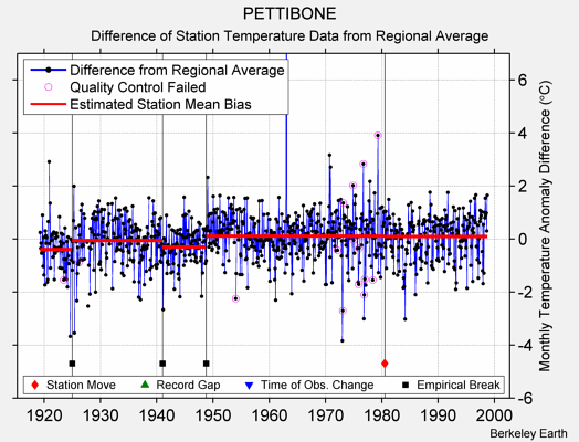 PETTIBONE difference from regional expectation