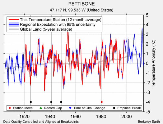 PETTIBONE comparison to regional expectation