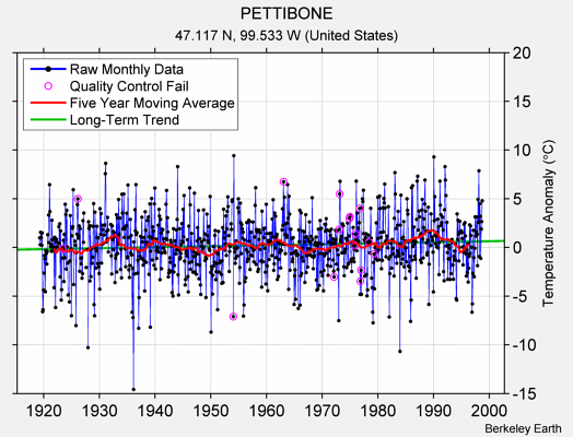 PETTIBONE Raw Mean Temperature