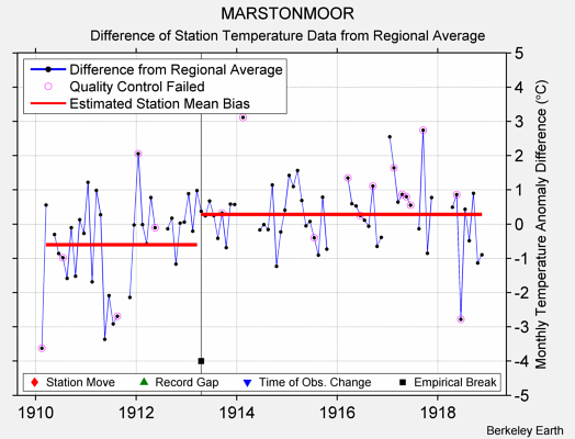 MARSTONMOOR difference from regional expectation