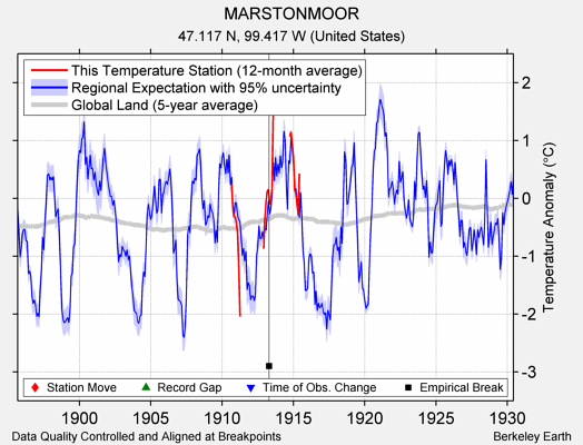 MARSTONMOOR comparison to regional expectation