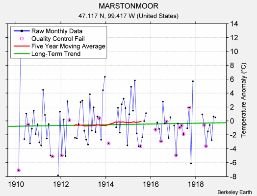 MARSTONMOOR Raw Mean Temperature