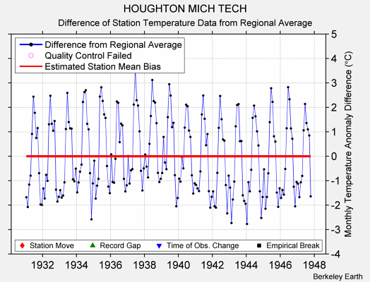 HOUGHTON MICH TECH difference from regional expectation