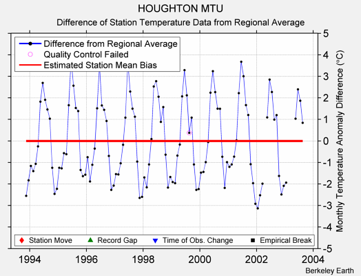 HOUGHTON MTU difference from regional expectation