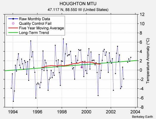 HOUGHTON MTU Raw Mean Temperature