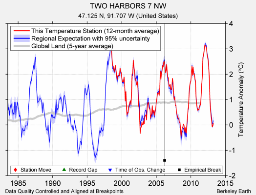 TWO HARBORS 7 NW comparison to regional expectation