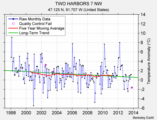 TWO HARBORS 7 NW Raw Mean Temperature