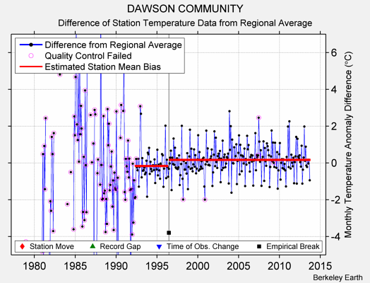 DAWSON COMMUNITY difference from regional expectation