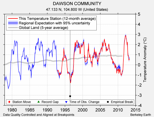 DAWSON COMMUNITY comparison to regional expectation