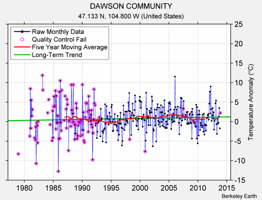 DAWSON COMMUNITY Raw Mean Temperature