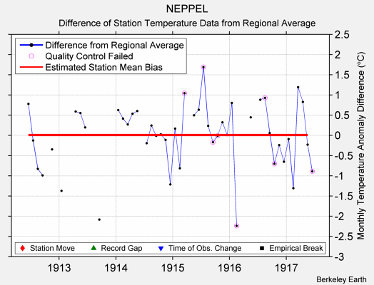 NEPPEL difference from regional expectation