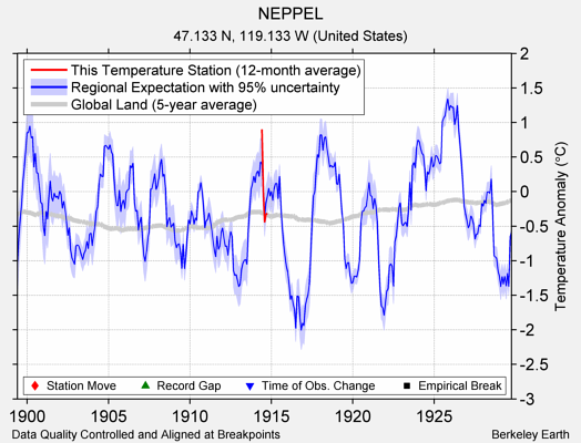 NEPPEL comparison to regional expectation