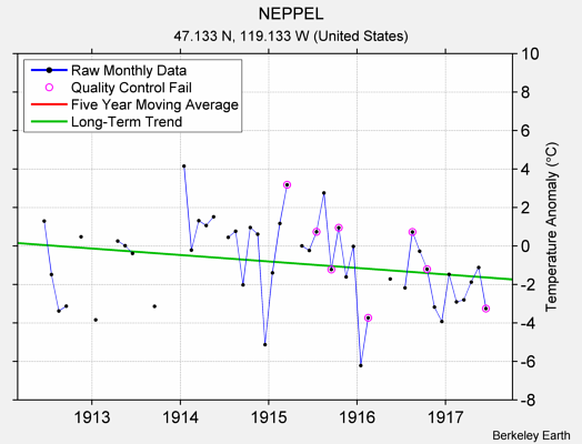 NEPPEL Raw Mean Temperature