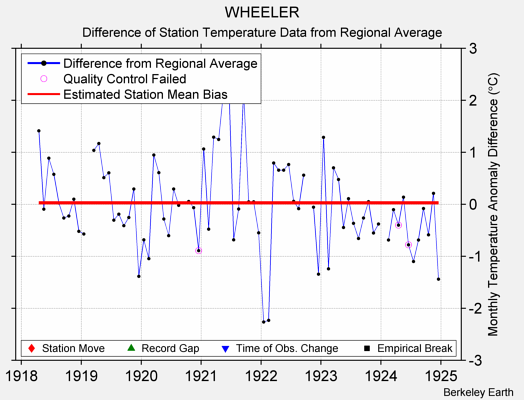 WHEELER difference from regional expectation