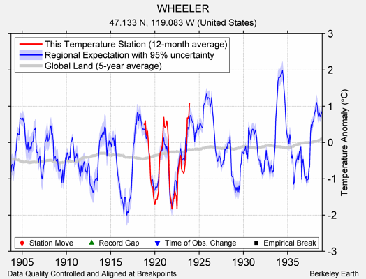 WHEELER comparison to regional expectation