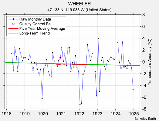 WHEELER Raw Mean Temperature