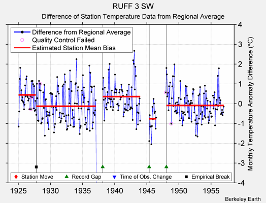 RUFF 3 SW difference from regional expectation