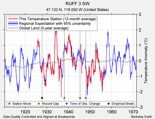 RUFF 3 SW comparison to regional expectation