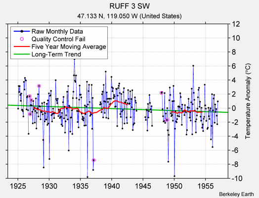 RUFF 3 SW Raw Mean Temperature